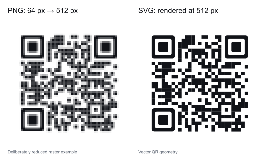 The same QR enlarged from a 64 pixel PNG and rendered from SVG at 512 pixels, with pixelated and crisp edges respectively